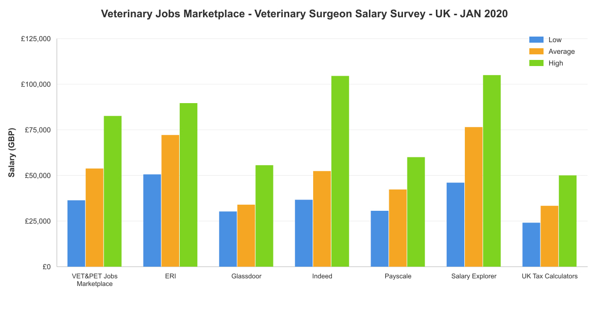 Veterinary surgeon salary survey chart – UK – January 2020