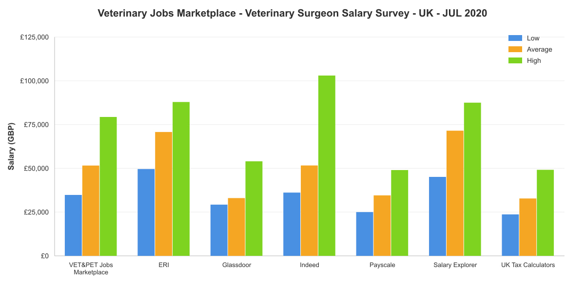 Veterinary surgeon salary survey chart – UK – July 2020