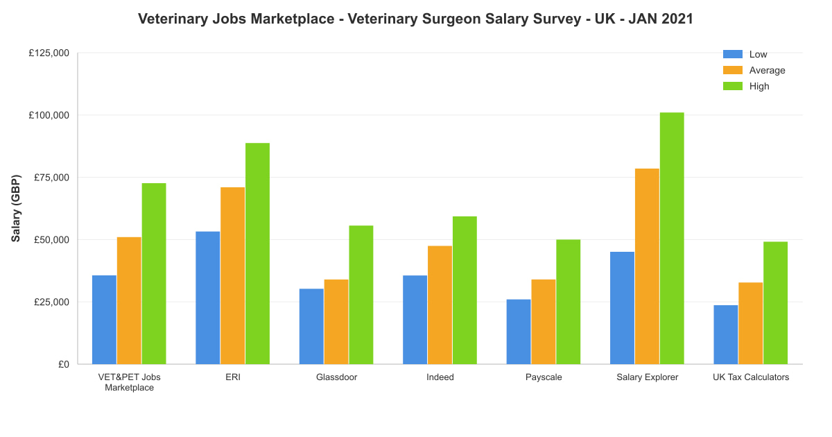 Veterinary surgeon salary survey chart – UK – January 2021