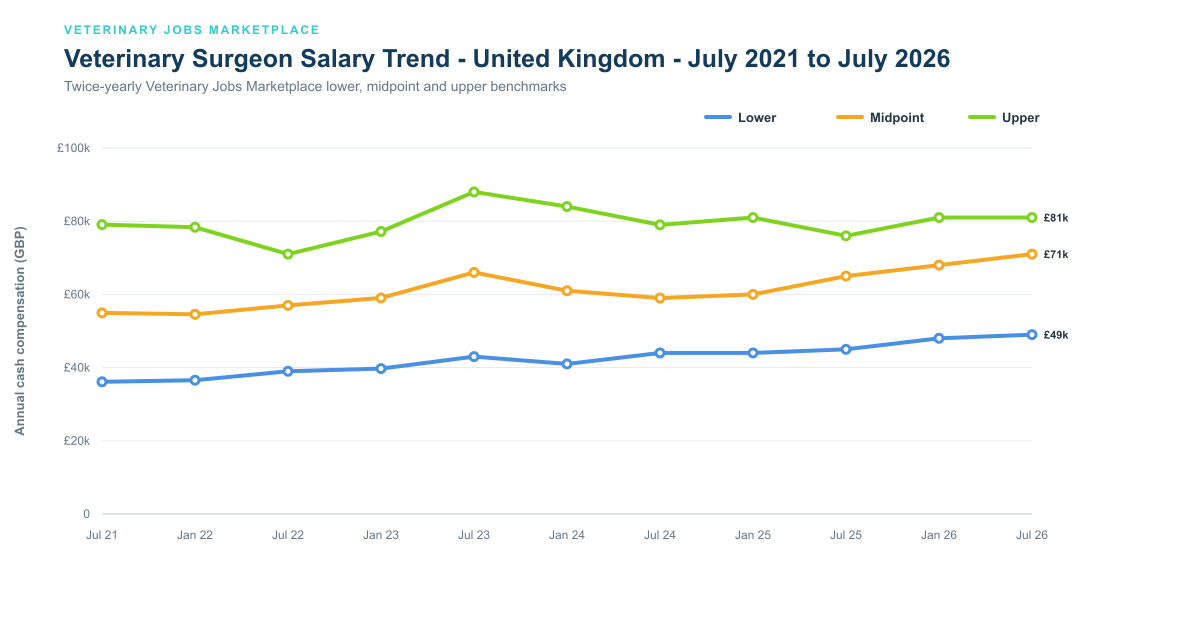 United Kingdom veterinary surgeon salary five-year trend