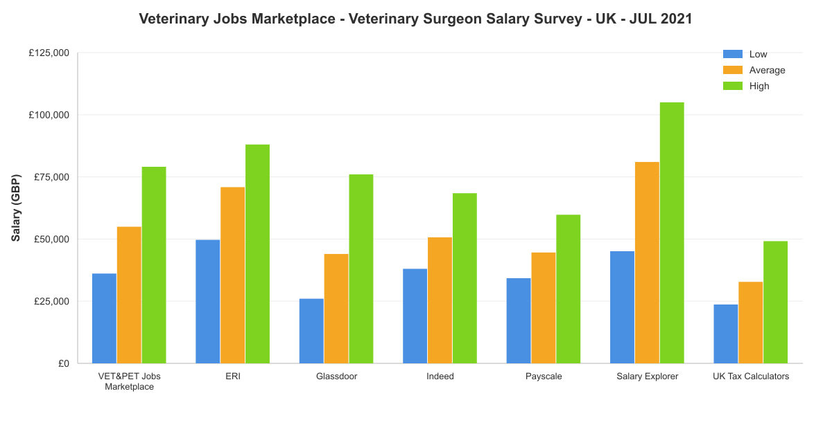 Veterinary surgeon salary survey chart – UK – July 2021