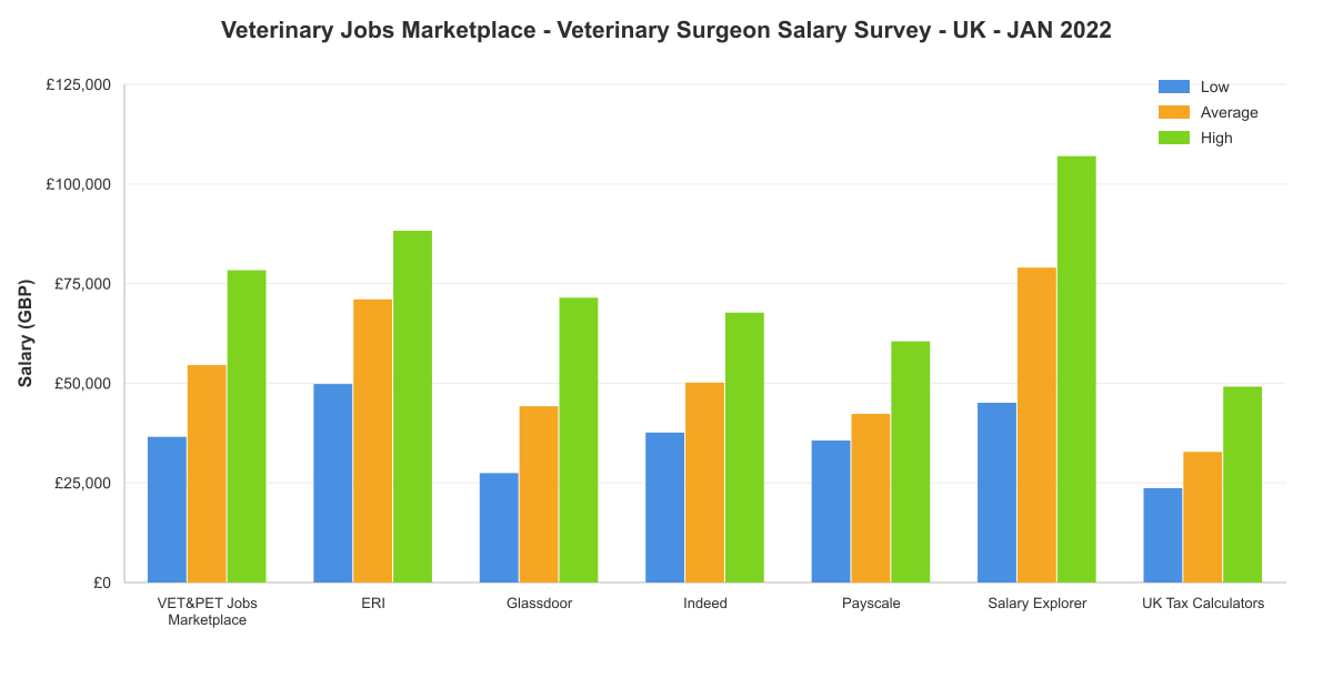 Veterinary surgeon salary survey chart – UK – January 2022