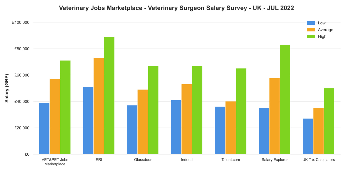 Veterinary surgeon salary survey chart – UK – July 2022