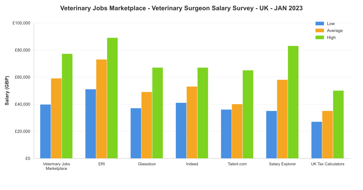 Veterinary surgeon salary survey chart – UK – January 2023