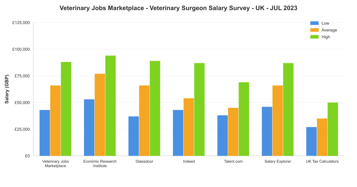 Veterinary surgeon salary survey chart – UK – July 2023