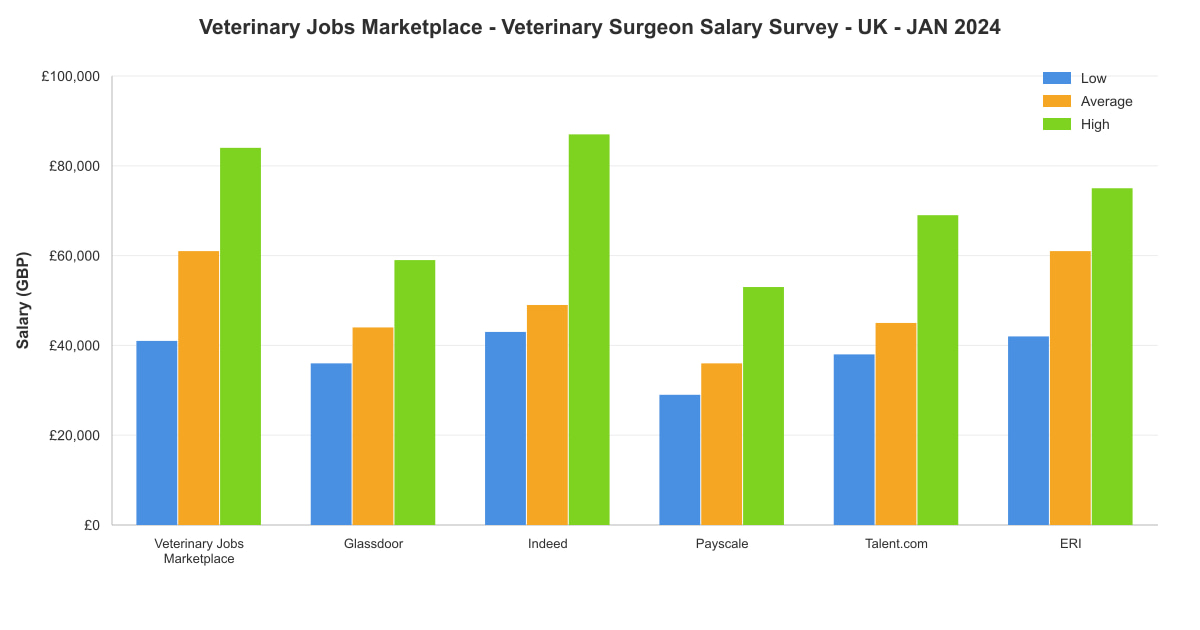 Veterinary surgeon salary survey chart – UK – January 2024