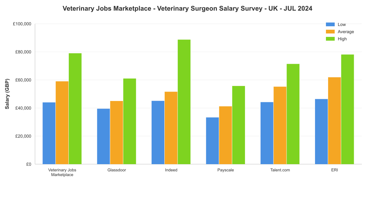 Veterinary surgeon salary survey chart – UK – July 2024