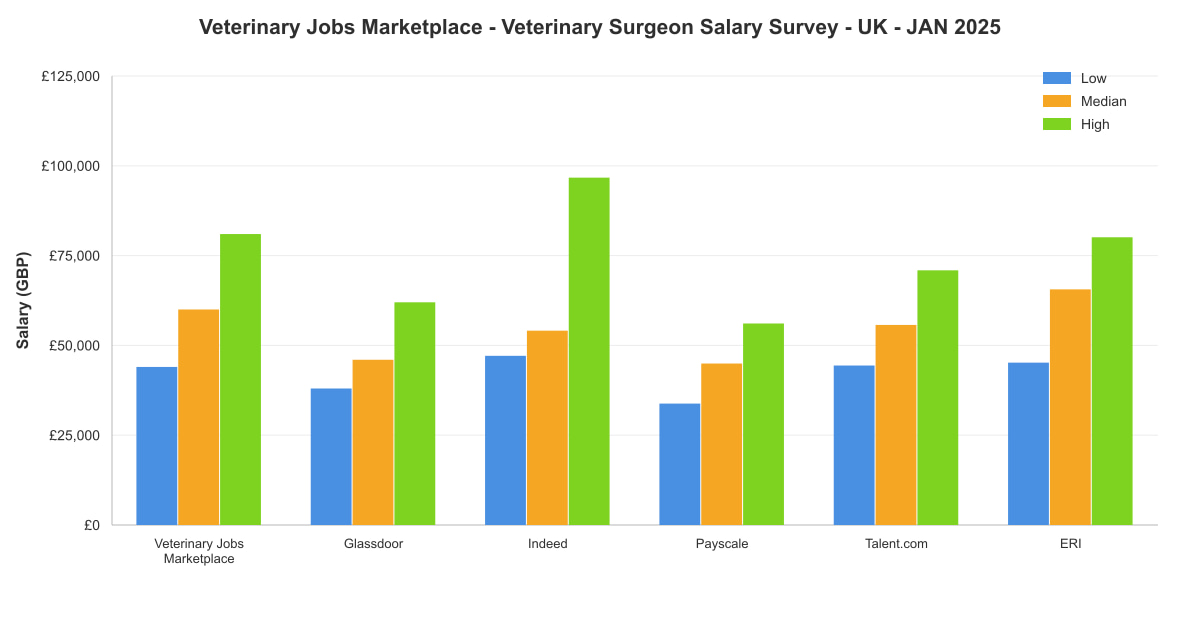 Veterinary surgeon salary survey chart – UK – January 2025