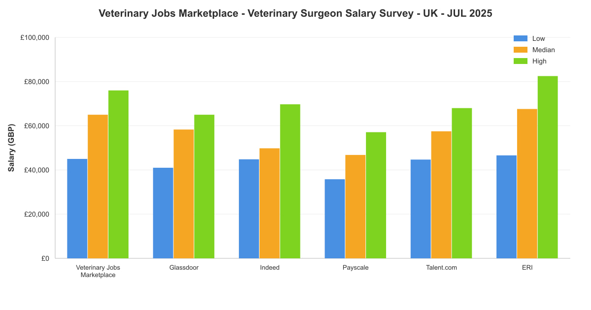 Veterinary surgeon salary survey chart – UK – July 2025