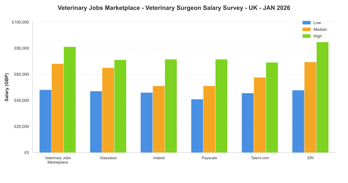 Veterinary surgeon salary survey chart – UK – January 2026