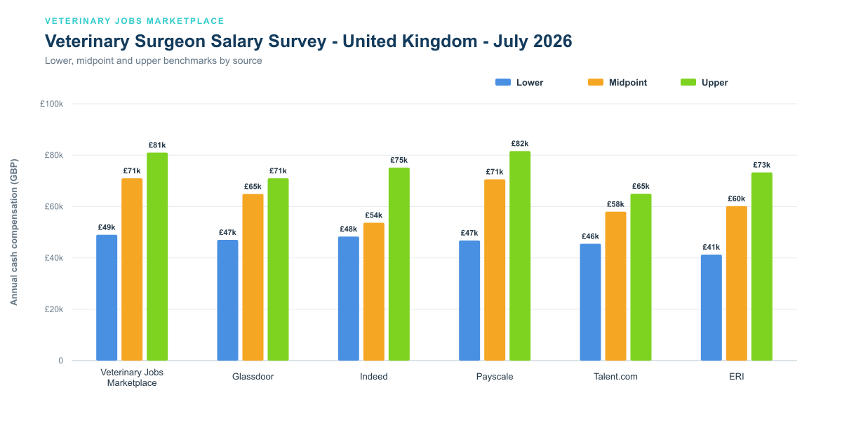 United Kingdom veterinary surgeon salary by source – July 2026